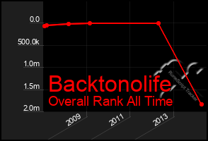 Total Graph of Backtonolife