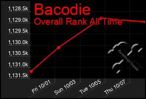 Total Graph of Bacodie