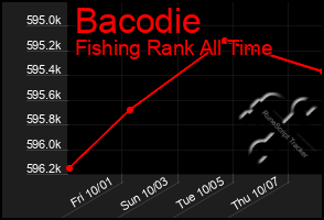 Total Graph of Bacodie