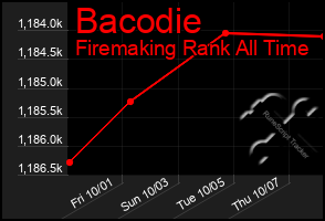 Total Graph of Bacodie