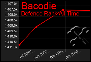 Total Graph of Bacodie