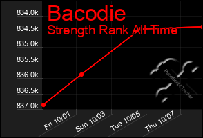 Total Graph of Bacodie