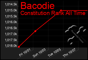 Total Graph of Bacodie