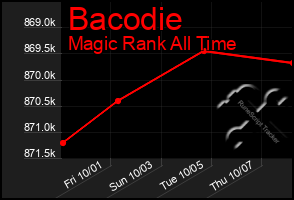 Total Graph of Bacodie