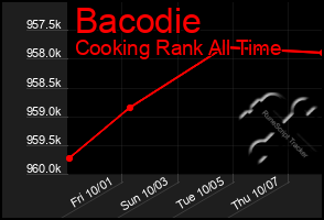 Total Graph of Bacodie