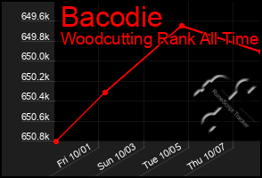 Total Graph of Bacodie