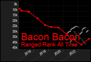 Total Graph of Bacon Bacon
