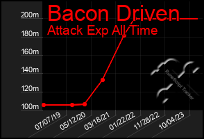 Total Graph of Bacon Driven