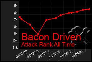 Total Graph of Bacon Driven