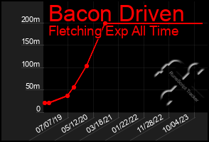 Total Graph of Bacon Driven