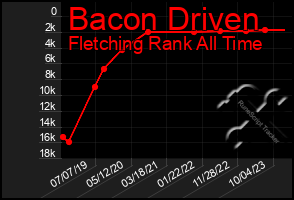 Total Graph of Bacon Driven