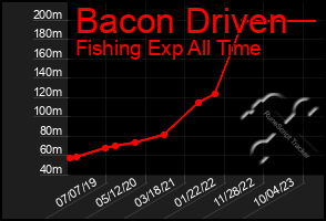 Total Graph of Bacon Driven