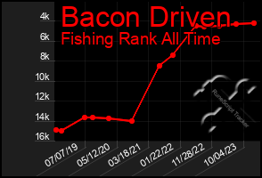 Total Graph of Bacon Driven