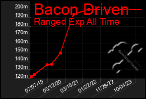 Total Graph of Bacon Driven