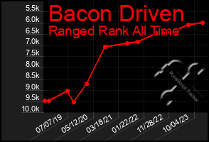 Total Graph of Bacon Driven