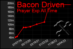 Total Graph of Bacon Driven