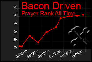 Total Graph of Bacon Driven