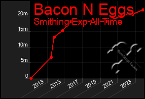 Total Graph of Bacon N Eggs