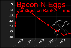 Total Graph of Bacon N Eggs