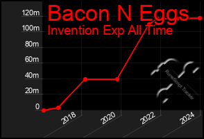 Total Graph of Bacon N Eggs