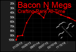 Total Graph of Bacon N Megs