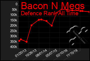 Total Graph of Bacon N Megs