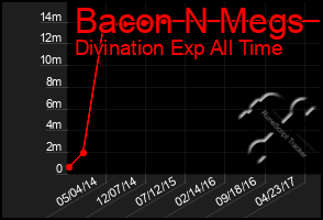 Total Graph of Bacon N Megs