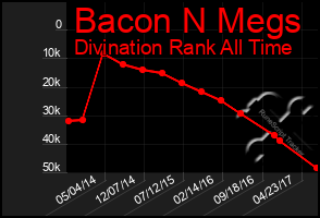 Total Graph of Bacon N Megs