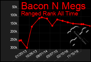 Total Graph of Bacon N Megs