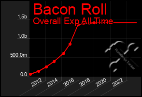 Total Graph of Bacon Roll