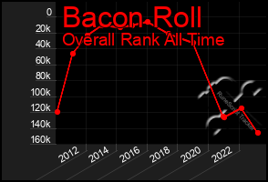 Total Graph of Bacon Roll