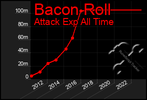 Total Graph of Bacon Roll
