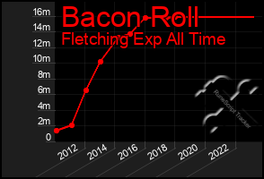 Total Graph of Bacon Roll
