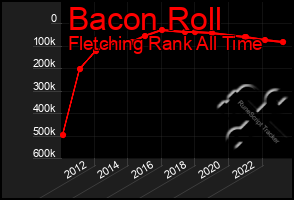 Total Graph of Bacon Roll