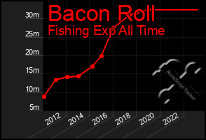 Total Graph of Bacon Roll