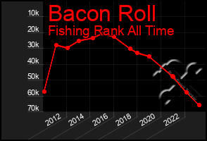 Total Graph of Bacon Roll
