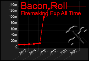 Total Graph of Bacon Roll