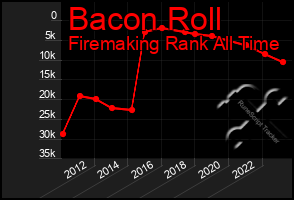 Total Graph of Bacon Roll