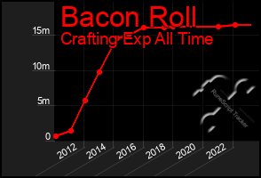 Total Graph of Bacon Roll