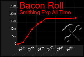 Total Graph of Bacon Roll