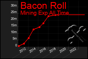 Total Graph of Bacon Roll