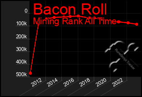 Total Graph of Bacon Roll