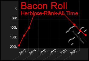 Total Graph of Bacon Roll