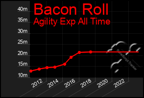 Total Graph of Bacon Roll