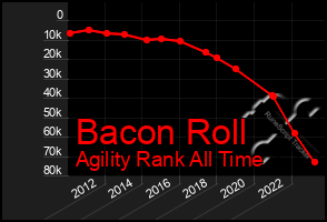 Total Graph of Bacon Roll
