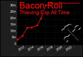 Total Graph of Bacon Roll