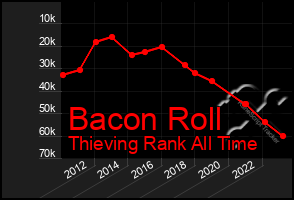 Total Graph of Bacon Roll