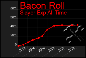 Total Graph of Bacon Roll