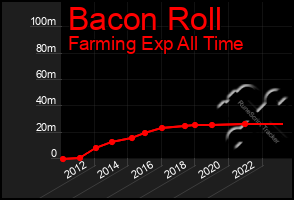 Total Graph of Bacon Roll