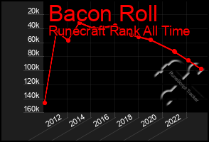 Total Graph of Bacon Roll